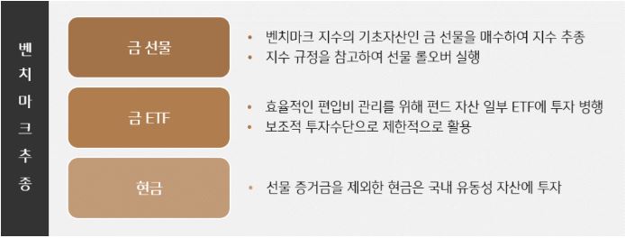 'kb스타 골드' 펀드가 투자하는 대상은 금 선물과 금 etf, 그리고 현금.